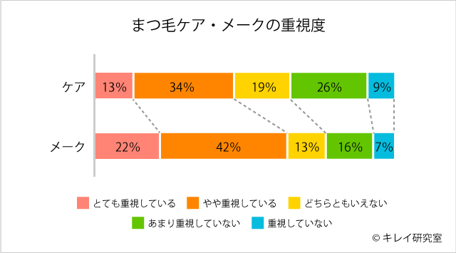 %e3%81%be%e3%81%a4%e6%af%9b%e3%82%b1%e3%82%a2%e3%83%bb%e3%83%a1%e3%83%bc%e3%82%af%e3%81%ae%e9%87%8d%e8%a6%96%e5%ba%a6
