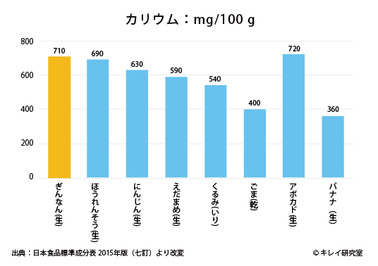 食べる量に気をつけて ぎんなん の良いとこ取りをしよう 美は食から成る キレイ研究室